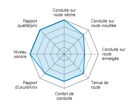 Conduite sur route sèche 5.00/5 | Conduite sur route mouillée 4.00/5 | Conduite sur route enneigée 3.00/5 | Tenue de route 4.00/5 | Confort de conduite 4.00/5 | Rapport d'usure/kms 4.00/5 | Niveau sonore 5.00/5 | Rapport qualité/prix 5.00/5