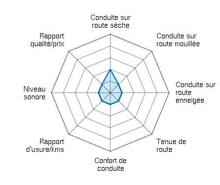 Conduite sur route sèche 2.00/5 | Conduite sur route mouillée 1.00/5 | Conduite sur route enneigée 1.00/5 | Tenue de route 1.00/5 | Confort de conduite 1.00/5 | Rapport d'usure/kms 1.00/5 | Niveau sonore 1.00/5 | Rapport qualité/prix 1.00/5
