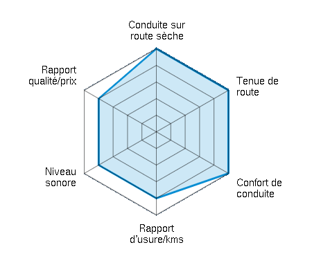 Conduite sur route sèche 5.00/5 | Tenue de route 5.00/5 | Confort de conduite 5.00/5 | Rapport d'usure/kms 4.00/5 | Niveau sonore 4.00/5 | Rapport qualité/prix 4.00/5