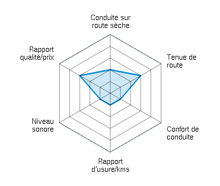 Conduite sur route sèche 2.00/5 | Tenue de route 3.00/5 | Confort de conduite 1.00/5 | Rapport d'usure/kms 1.00/5 | Niveau sonore 1.00/5 | Rapport qualité/prix 3.00/5