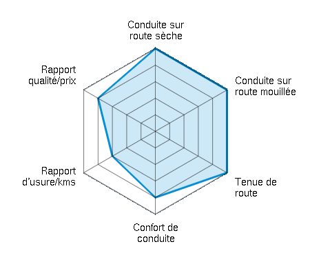 Conduite sur route sèche 5.00/5 | Conduite sur route mouillée 5.00/5 | Tenue de route 5.00/5 | Confort de conduite 4.00/5 | Rapport d'usure/kms 3.00/5 | Rapport qualité/prix 4.00/5