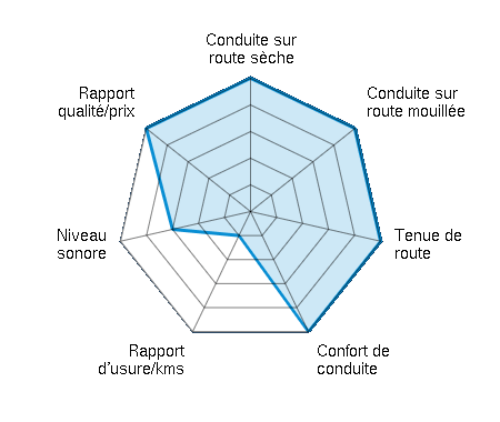 Conduite sur route sèche 5.00/5 | Conduite sur route mouillée 5.00/5 | Tenue de route 5.00/5 | Confort de conduite 5.00/5 | Rapport d'usure/kms 1.00/5 | Niveau sonore 3.00/5 | Rapport qualité/prix 5.00/5