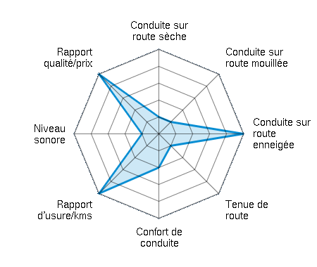 Conduite sur route sèche 1.00/5 | Conduite sur route mouillée 1.00/5 | Conduite sur route enneigée 5.00/5 | Tenue de route 1.00/5 | Confort de conduite 2.00/5 | Rapport d'usure/kms 5.00/5 | Niveau sonore 1.00/5 | Rapport qualité/prix 5.00/5