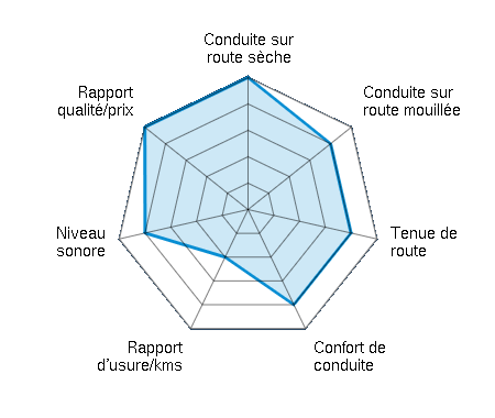 Conduite sur route sèche 5.00/5 | Conduite sur route mouillée 4.00/5 | Tenue de route 4.00/5 | Confort de conduite 4.00/5 | Rapport d'usure/kms 2.00/5 | Niveau sonore 4.00/5 | Rapport qualité/prix 5.00/5