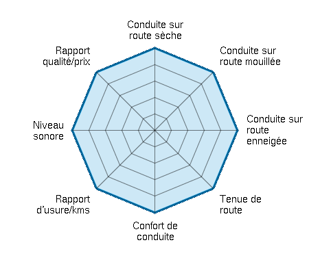 Conduite sur route sèche 5.00/5 | Conduite sur route mouillée 5.00/5 | Conduite sur route enneigée 5.00/5 | Tenue de route 5.00/5 | Confort de conduite 5.00/5 | Rapport d'usure/kms 5.00/5 | Niveau sonore 5.00/5 | Rapport qualité/prix 5.00/5