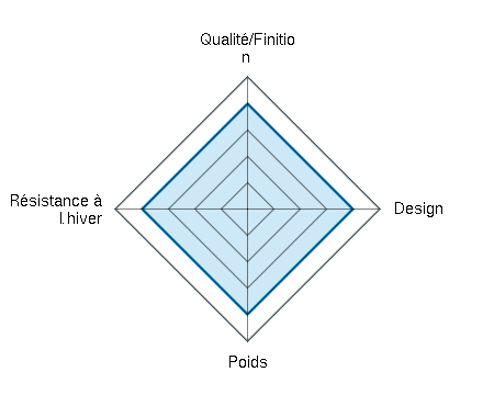 Qualité/Finition  4.00/5 | Design 4.00/5 | Poids 4.00/5 | Résistance à l’hiver 4.00/5