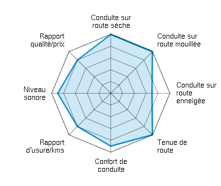 Conduite sur route sèche 5.00/5 | Conduite sur route mouillée 5.00/5 | Conduite sur route enneigée 3.50/5 | Tenue de route 5.00/5 | Confort de conduite 4.50/5 | Rapport d'usure/kms 4.00/5 | Niveau sonore 4.50/5 | Rapport qualité/prix 4.00/5