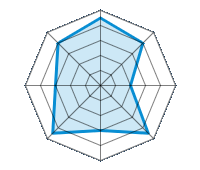 Conduite sur route sèche 4.50/5 | Conduite sur route mouillée 4.00/5 | Conduite sur route enneigée 2.00/5 | Tenue de route 4.50/5 | Confort de conduite 3.00/5 | Rapport d'usure/kms 4.50/5 | Niveau sonore 3.00/5 | Rapport qualité/prix 4.00/5