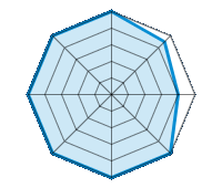 Conduite sur route sèche 5.00/5 | Conduite sur route mouillée 4.50/5 | Conduite sur route enneigée 4.00/5 | Tenue de route 5.00/5 | Confort de conduite 5.00/5 | Rapport d'usure/kms 5.00/5 | Niveau sonore 5.00/5 | Rapport qualité/prix 5.00/5