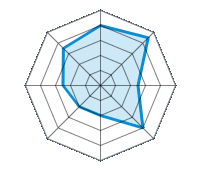 Conduite sur route sèche 4.00/5 | Conduite sur route mouillée 4.50/5 | Conduite sur route enneigée 2.50/5 | Tenue de route 4.00/5 | Confort de conduite 2.00/5 | Rapport d'usure/kms 2.00/5 | Niveau sonore 2.50/5 | Rapport qualité/prix 3.50/5