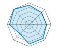 Conduite sur route sèche 4.50/5 | Conduite sur route mouillée 4.00/5 | Conduite sur route enneigée 4.00/5 | Tenue de route 4.50/5 | Confort de conduite 4.50/5 | Rapport d'usure/kms 3.00/5 | Niveau sonore 4.50/5 | Rapport qualité/prix 5.00/5