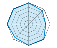 Conduite sur route sèche 5.00/5 | Conduite sur route mouillée 4.50/5 | Conduite sur route enneigée 4.00/5 | Tenue de route 5.00/5 | Confort de conduite 5.00/5 | Rapport d'usure/kms 4.50/5 | Niveau sonore 5.00/5 | Rapport qualité/prix 5.00/5