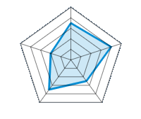 Qualité/Finition  3.50/5 | Design 4.00/5 | Poids 2.50/5 | Résistance à l’hiver 3.50/5 | Rapport Qualité/prix 2.00/5