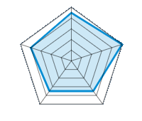 Qualité/Finition  4.50/5 | Design 5.00/5 | Poids 3.50/5 | Résistance à l’hiver 3.50/5 | Rapport Qualité/prix 4.00/5