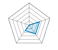 Qualité/Finition  0.00/5 | Design 2.50/5 | Poids 2.50/5 | Résistance à l’hiver 1.50/5 | Rapport Qualité/prix 0.00/5