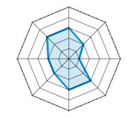 Conduite sur route sèche 3.00/5 | Conduite sur route mouillée 2.00/5 | Conduite sur route enneigée 1.00/5 | Tenue de route 3.00/5 | Confort de conduite 3.00/5 | Rapport d'usure/kms 2.00/5 | Niveau sonore 2.00/5 | Rapport qualité/prix 3.00/5