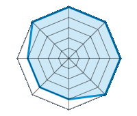 Conduite sur route sèche 5.00/5 | Conduite sur route mouillée 5.00/5 | Conduite sur route enneigée 5.00/5 | Tenue de route 5.00/5 | Confort de conduite 4.00/5 | Rapport d'usure/kms 4.00/5 | Niveau sonore 4.00/5 | Rapport qualité/prix 5.00/5