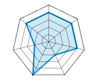 Conduite sur route sèche 4.00/5 | Conduite sur route mouillée 4.00/5 | Tenue de route 4.00/5 | Confort de conduite 2.00/5 | Rapport d'usure/kms 5.00/5 | Niveau sonore 2.00/5 | Rapport qualité/prix 4.00/5