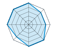 Conduite sur route sèche 5.00/5 | Conduite sur route mouillée 4.00/5 | Conduite sur route enneigée 4.00/5 | Tenue de route 5.00/5 | Confort de conduite 5.00/5 | Rapport d'usure/kms 4.00/5 | Niveau sonore 5.00/5 | Rapport qualité/prix 5.00/5