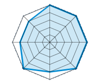 Conduite sur route sèche 5.00/5 | Conduite sur route mouillée 5.00/5 | Conduite sur route enneigée 5.00/5 | Tenue de route 5.00/5 | Confort de conduite 4.00/5 | Rapport d'usure/kms 5.00/5 | Niveau sonore 4.00/5 | Rapport qualité/prix 4.00/5
