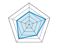 Qualité/Finition  3.00/5 | Design 4.00/5 | Poids 3.00/5 | Résistance à l’hiver 4.00/5 | Rapport Qualité/prix 3.00/5