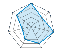 Conduite sur route sèche 5.00/5 | Conduite sur route mouillée 3.00/5 | Tenue de route 5.00/5 | Confort de conduite 4.00/5 | Rapport d'usure/kms 3.00/5 | Niveau sonore 2.00/5 | Rapport qualité/prix 4.00/5