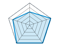 Qualité/Finition  3.00/5 | Design 5.00/5 | Poids 5.00/5 | Résistance à l’hiver 5.00/5 | Rapport Qualité/prix 4.00/5