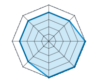Conduite sur route sèche 4.00/5 | Conduite sur route mouillée 4.00/5 | Conduite sur route enneigée 5.00/5 | Tenue de route 5.00/5 | Confort de conduite 5.00/5 | Rapport d'usure/kms 4.00/5 | Niveau sonore 4.00/5 | Rapport qualité/prix 4.00/5