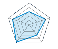 Qualité/Finition  3.00/5 | Design 4.00/5 | Poids 3.00/5 | Résistance à l’hiver 5.00/5 | Rapport Qualité/prix 4.00/5