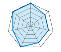Conduite sur route sèche 5.00/5 | Conduite sur route mouillée 4.00/5 | Tenue de route 4.00/5 | Confort de conduite 4.00/5 | Rapport d'usure/kms 5.00/5 | Niveau sonore 4.00/5 | Rapport qualité/prix 5.00/5