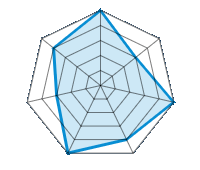 Conduite sur route sèche 5.00/5 | Conduite sur route mouillée 3.00/5 | Tenue de route 5.00/5 | Confort de conduite 4.00/5 | Rapport d'usure/kms 5.00/5 | Niveau sonore 3.00/5 | Rapport qualité/prix 4.00/5