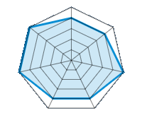Conduite sur route sèche 4.00/5 | Conduite sur route mouillée 4.00/5 | Tenue de route 5.00/5 | Confort de conduite 4.00/5 | Rapport d'usure/kms 4.00/5 | Niveau sonore 5.00/5 | Rapport qualité/prix 5.00/5