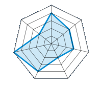 Conduite sur route sèche 4.00/5 | Conduite sur route mouillée 3.00/5 | Tenue de route 3.00/5 | Confort de conduite 2.00/5 | Rapport d'usure/kms 4.00/5 | Niveau sonore 5.00/5 | Rapport qualité/prix 2.00/5