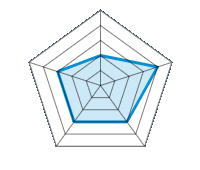 Qualité/Finition  2.00/5 | Design 4.00/5 | Poids 3.00/5 | Résistance à l’hiver 3.00/5 | Rapport Qualité/prix 3.00/5