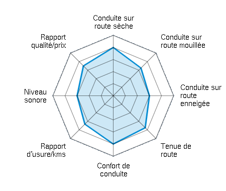Conduite sur route sèche 4.00/5 | Conduite sur route mouillée 3.25/5 | Conduite sur route enneigée 3.00/5 | Tenue de route 3.75/5 | Confort de conduite 4.00/5 | Rapport d'usure/kms 3.33/5 | Niveau sonore 3.00/5 | Rapport qualité/prix 3.50/5