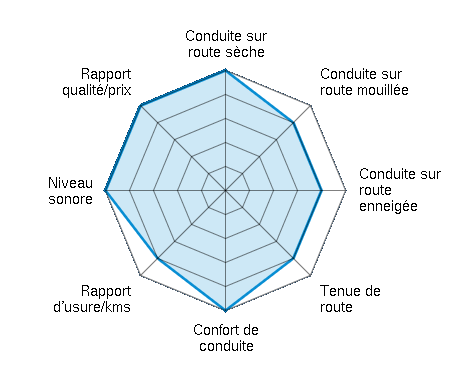Conduite sur route sèche 5.00/5 | Conduite sur route mouillée 4.00/5 | Conduite sur route enneigée 4.00/5 | Tenue de route 4.00/5 | Confort de conduite 5.00/5 | Rapport d'usure/kms 4.00/5 | Niveau sonore 5.00/5 | Rapport qualité/prix 5.00/5