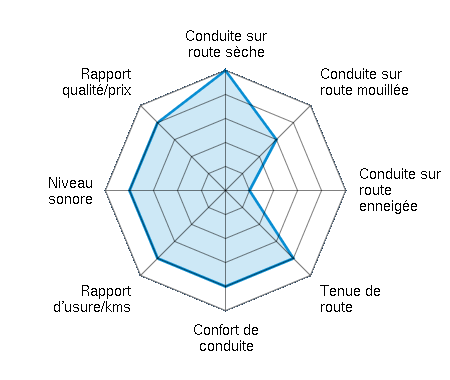 Conduite sur route sèche 5.00/5 | Conduite sur route mouillée 3.00/5 | Conduite sur route enneigée 1.00/5 | Tenue de route 4.00/5 | Confort de conduite 4.00/5 | Rapport d'usure/kms 4.00/5 | Niveau sonore 4.00/5 | Rapport qualité/prix 4.00/5
