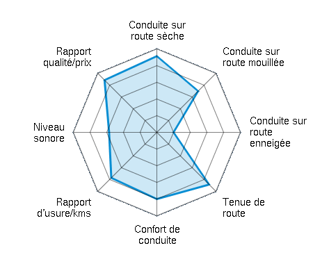 Conduite sur route sèche 4.57/5 | Conduite sur route mouillée 3.50/5 | Conduite sur route enneigée 1.00/5 | Tenue de route 4.43/5 | Confort de conduite 4.00/5 | Rapport d'usure/kms 3.86/5 | Niveau sonore 2.86/5 | Rapport qualité/prix 4.43/5