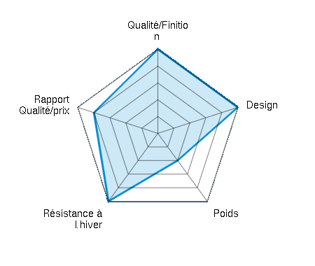 Qualité/Finition  5/5 | Design 5/5 | Poids 2/5 | Résistance à l’hiver 5/5 | Rapport Qualité/prix 4/5