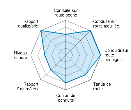 Conduite sur route sèche 3.00/5 | Conduite sur route mouillée 5.00/5 | Conduite sur route enneigée 5.00/5 | Tenue de route 4.00/5 | Confort de conduite 4.00/5 | Rapport d'usure/kms 3.00/5 | Niveau sonore 3.00/5 | Rapport qualité/prix 5.00/5