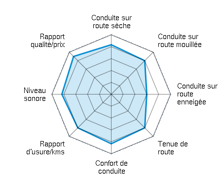 Conduite sur route sèche 4.17/5 | Conduite sur route mouillée 4.00/5 | Conduite sur route enneigée 3.00/5 | Tenue de route 4.00/5 | Confort de conduite 4.17/5 | Rapport d'usure/kms 4.00/5 | Niveau sonore 4.17/5 | Rapport qualité/prix 4.50/5