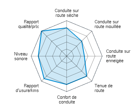 Conduite sur route sèche 4.00/5 | Conduite sur route mouillée 3.00/5 | Conduite sur route enneigée 2.50/5 | Tenue de route 4.00/5 | Confort de conduite 4.00/5 | Rapport d'usure/kms 4.50/5 | Niveau sonore 4.00/5 | Rapport qualité/prix 5.00/5