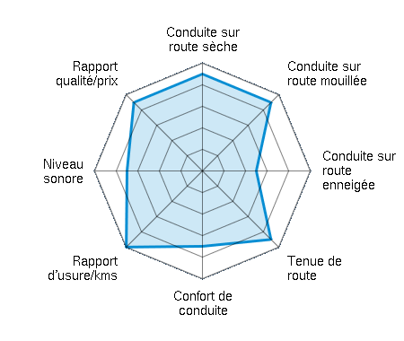 Conduite sur route sèche 4.50/5 | Conduite sur route mouillée 4.50/5 | Conduite sur route enneigée 2.50/5 | Tenue de route 4.50/5 | Confort de conduite 3.50/5 | Rapport d'usure/kms 5.00/5 | Niveau sonore 3.50/5 | Rapport qualité/prix 4.50/5