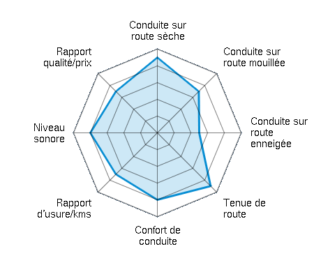 Conduite sur route sèche 4.50/5 | Conduite sur route mouillée 3.50/5 | Conduite sur route enneigée 2.50/5 | Tenue de route 4.50/5 | Confort de conduite 4.00/5 | Rapport d'usure/kms 3.50/5 | Niveau sonore 4.00/5 | Rapport qualité/prix 3.50/5