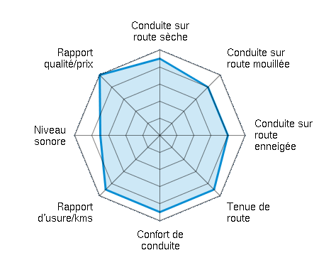 Conduite sur route sèche 4.50/5 | Conduite sur route mouillée 4.00/5 | Conduite sur route enneigée 4.00/5 | Tenue de route 4.50/5 | Confort de conduite 4.50/5 | Rapport d'usure/kms 4.50/5 | Niveau sonore 3.50/5 | Rapport qualité/prix 5.00/5