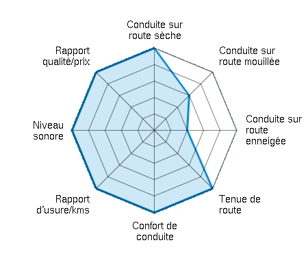 Conduite sur route sèche 5.00/5 | Conduite sur route mouillée 3.00/5 | Conduite sur route enneigée 2.00/5 | Tenue de route 5.00/5 | Confort de conduite 5.00/5 | Rapport d'usure/kms 5.00/5 | Niveau sonore 5.00/5 | Rapport qualité/prix 5.00/5