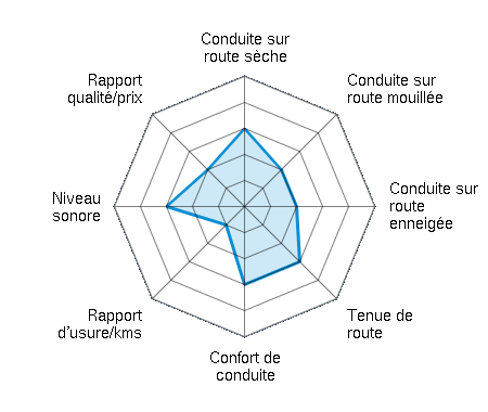 Conduite sur route sèche 3.00/5 | Conduite sur route mouillée 2.00/5 | Conduite sur route enneigée 2.00/5 | Tenue de route 3.00/5 | Confort de conduite 3.00/5 | Rapport d'usure/kms 1.00/5 | Niveau sonore 3.00/5 | Rapport qualité/prix 2.00/5