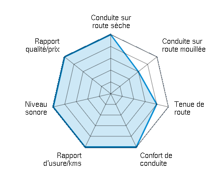 Conduite sur route sèche 5.00/5 | Conduite sur route mouillée 3.00/5 | Tenue de route 4.00/5 | Confort de conduite 5.00/5 | Rapport d'usure/kms 5.00/5 | Niveau sonore 5.00/5 | Rapport qualité/prix 5.00/5