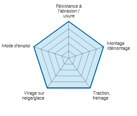 Résistance à l'abrasion / usure 5.00/5 | Montage /démontage 5.00/5 | Traction, freinage 5.00/5 | Virage sur neige/glace 5.00/5 | Mode d'emploi 5.00/5