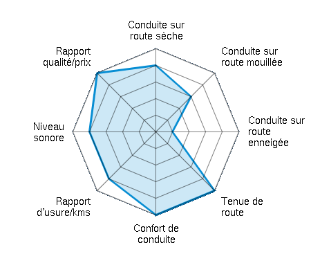 Conduite sur route sèche 4.00/5 | Conduite sur route mouillée 3.00/5 | Conduite sur route enneigée 1.00/5 | Tenue de route 5.00/5 | Confort de conduite 5.00/5 | Rapport d'usure/kms 4.00/5 | Niveau sonore 4.00/5 | Rapport qualité/prix 5.00/5
